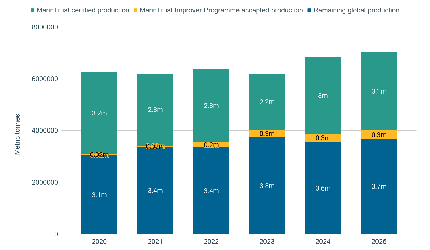 Breakdown of global production since 2020