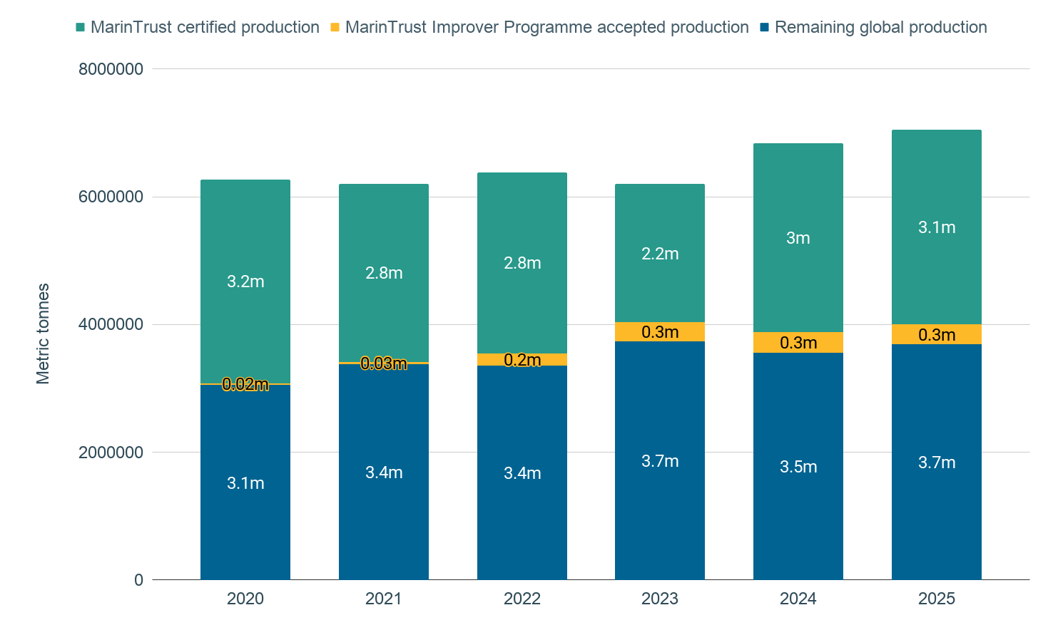 Breakdown of global production since 2020