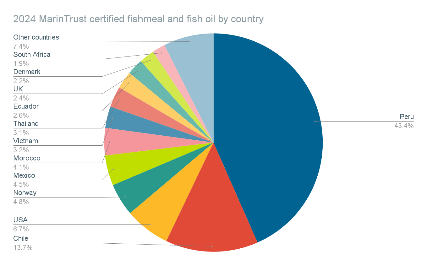 2024 MarinTrust certified fishmeal and fish oil