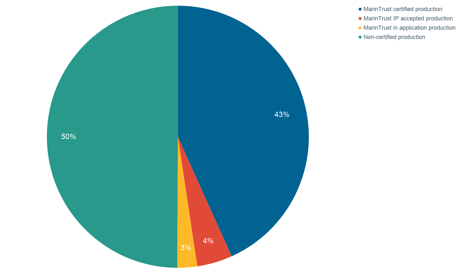 Breakdown of 2025 marine ingredients production