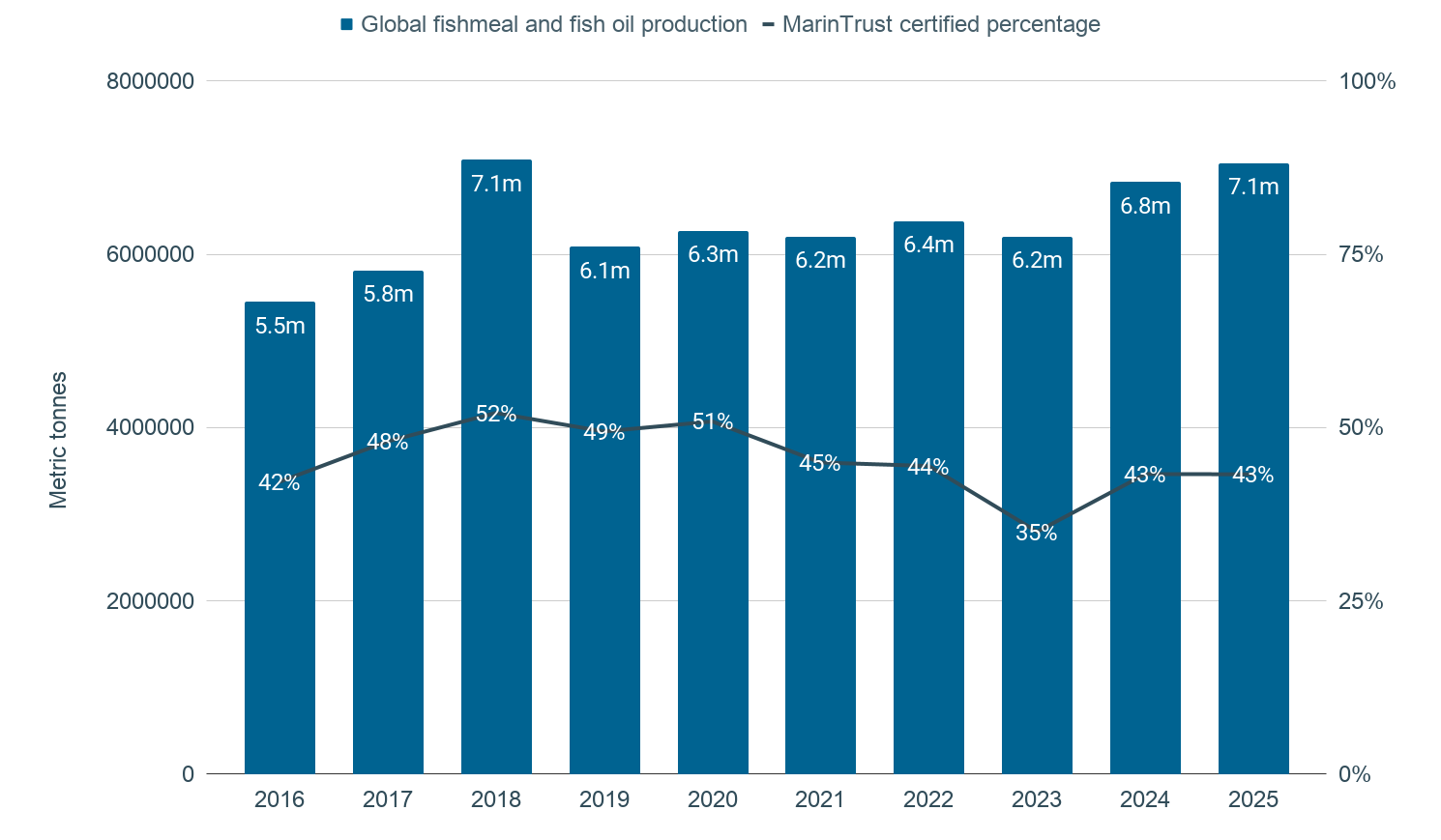 Certified percentage of global production