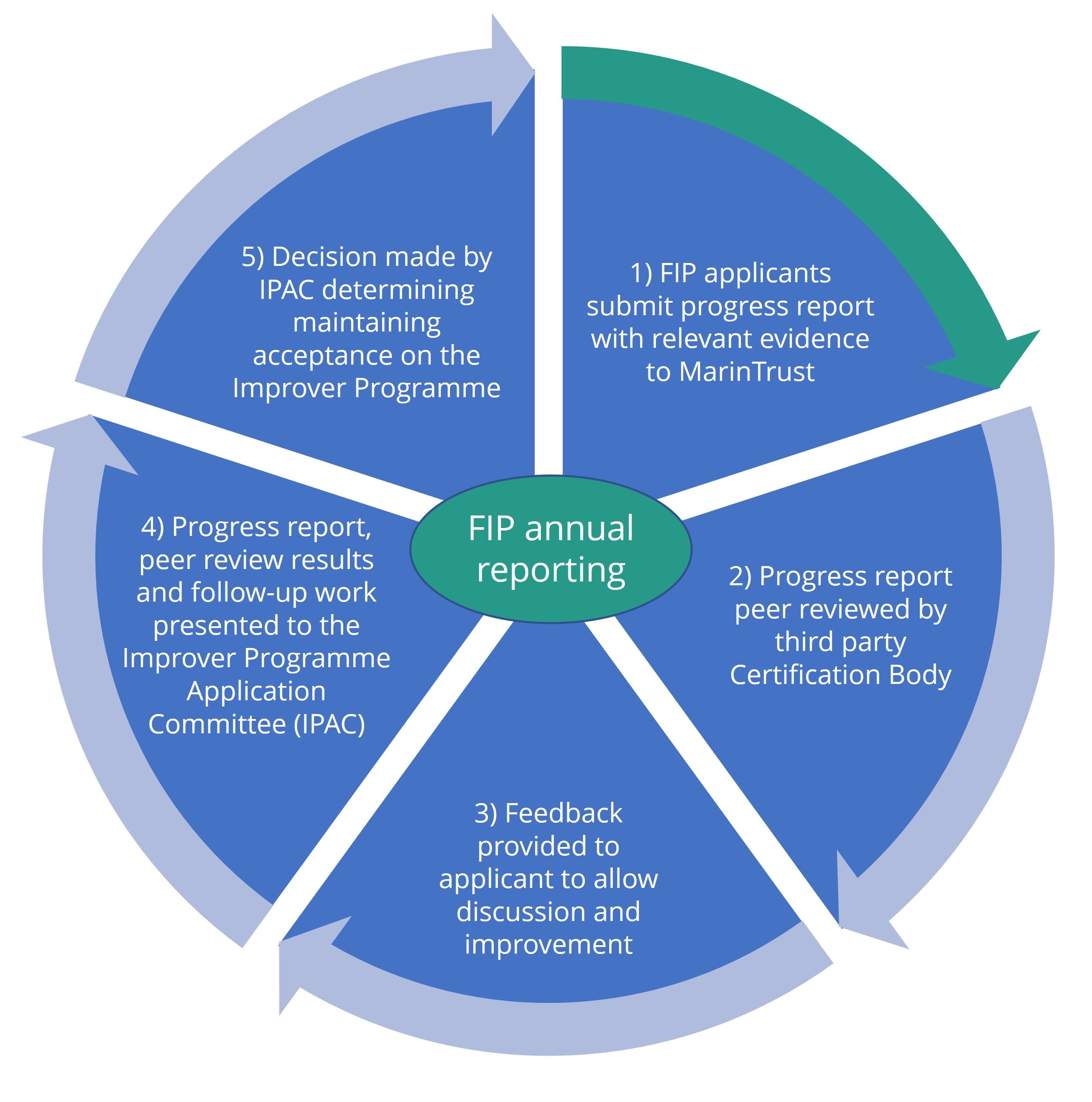 FIP annual reporting