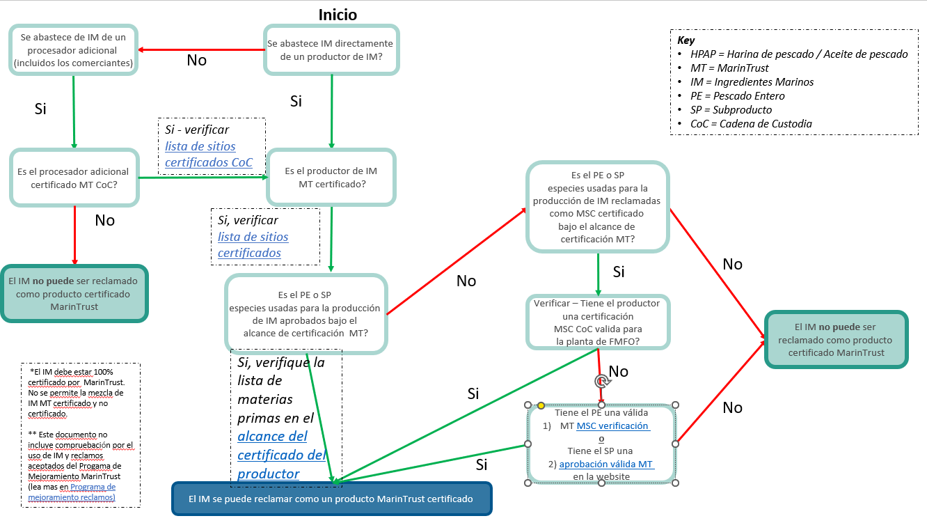 Guía de debida diligencia - diagrama de flujo