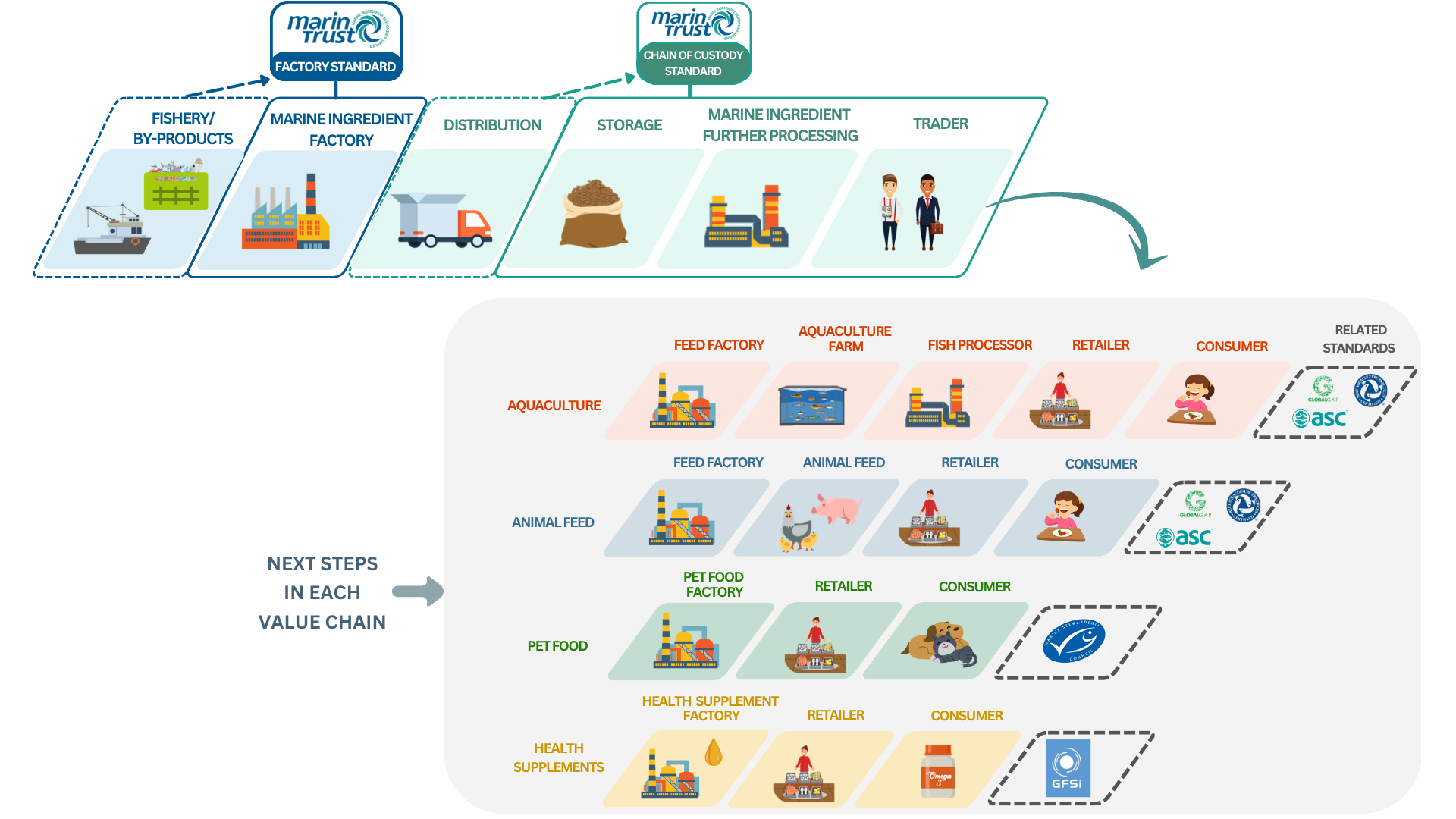 Value chain