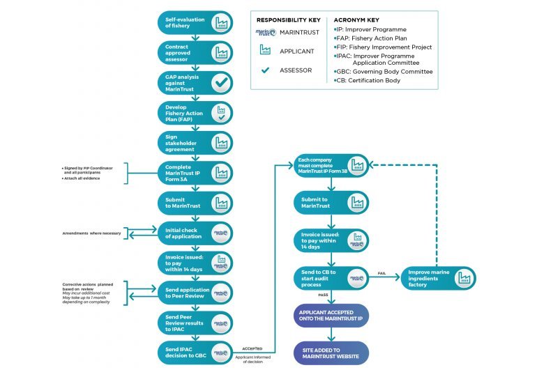 Approval Process MarinTrust IP