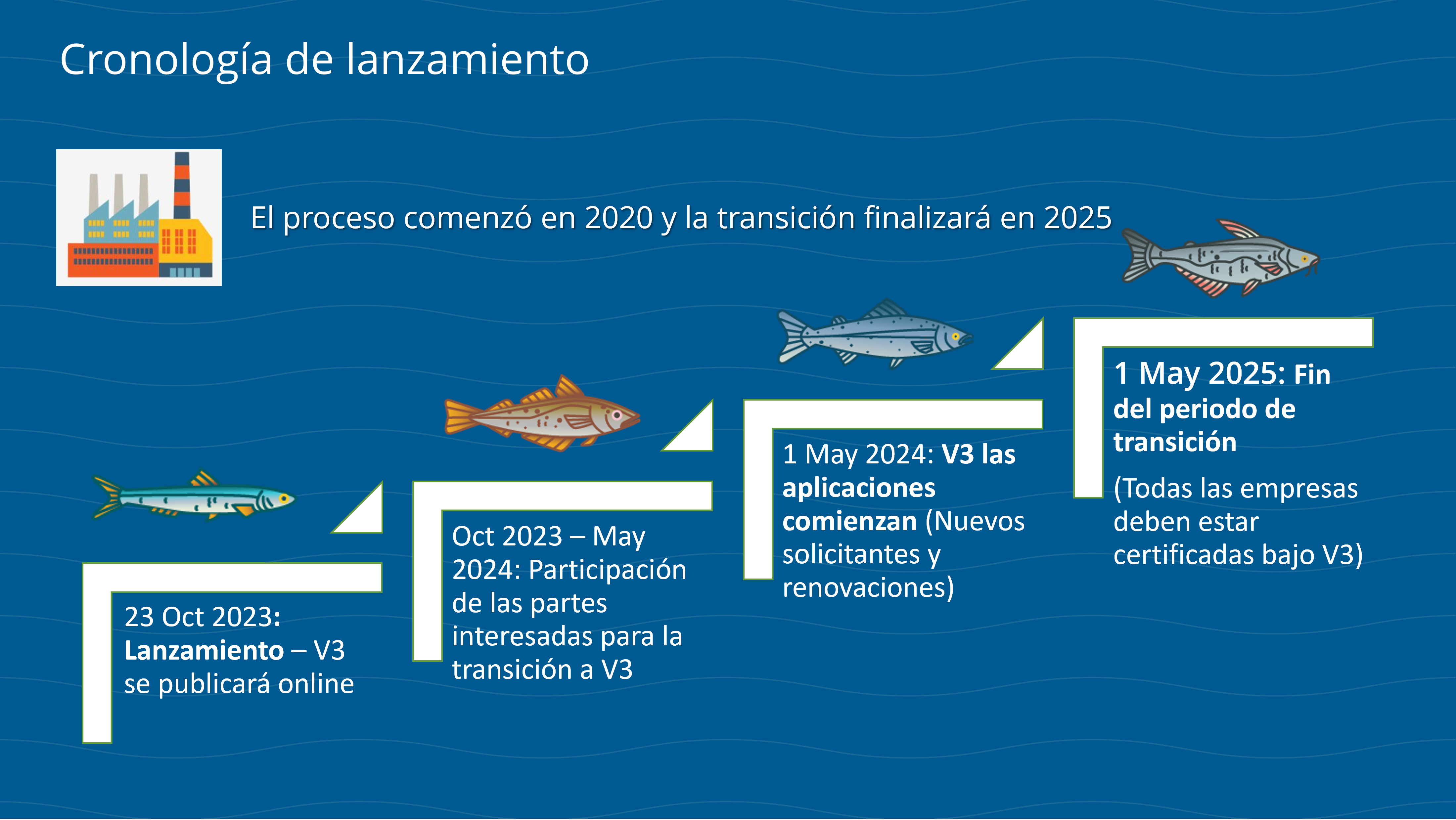 Cronología de lanzamiento