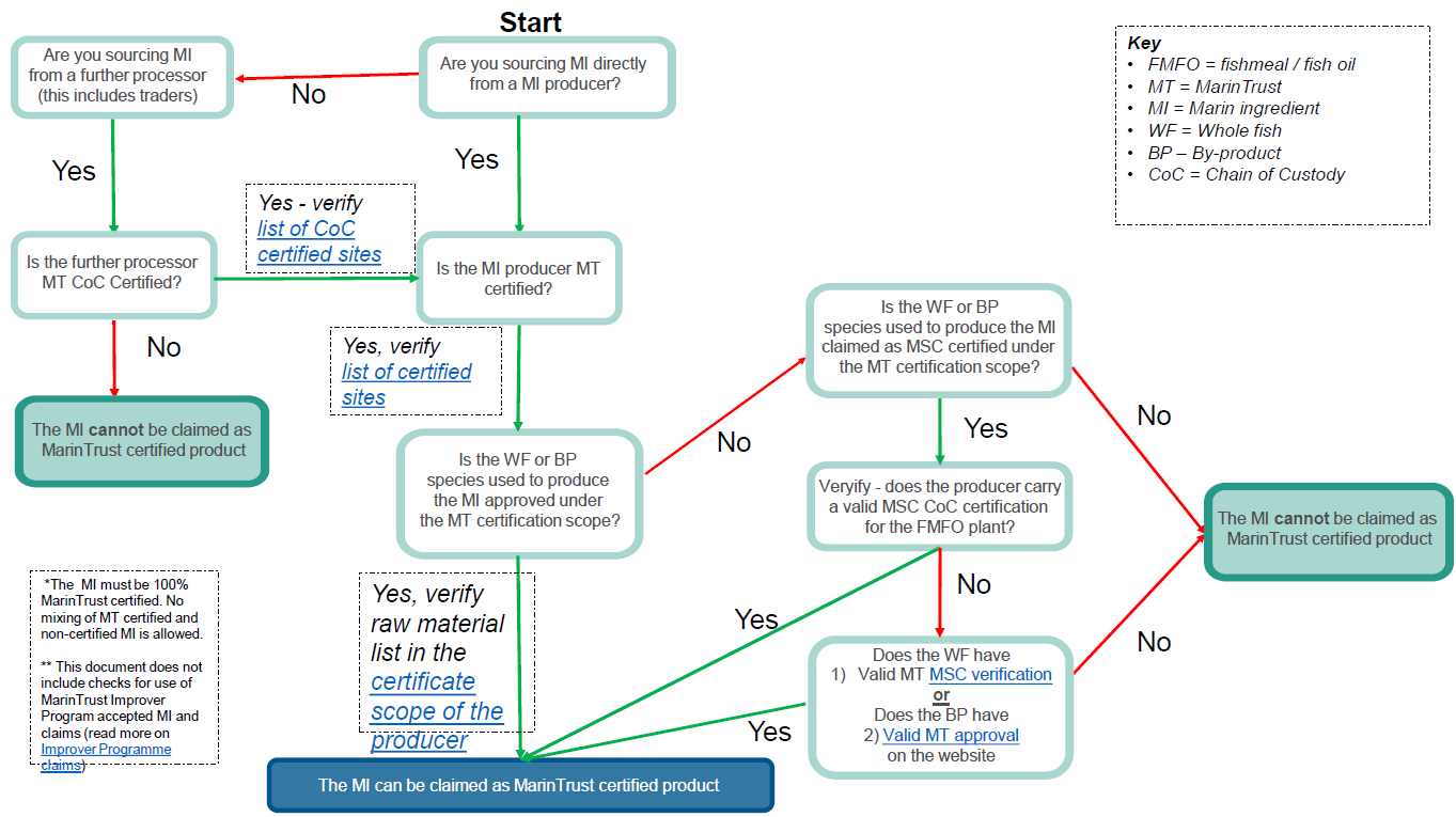Due diligence flow chart