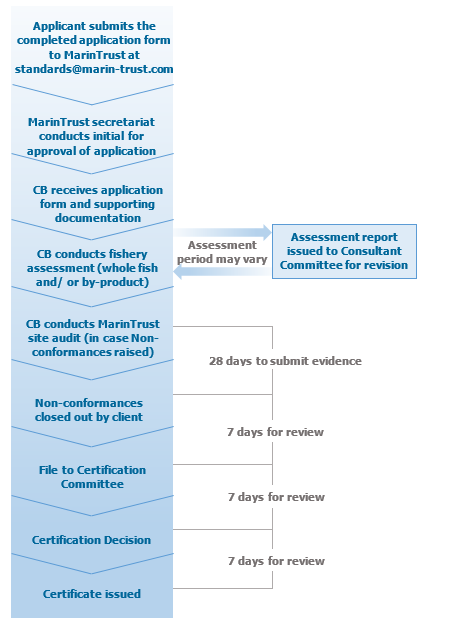 Application Process Flow