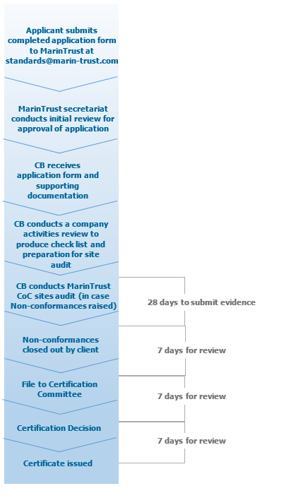 Chain of Custody flowchart