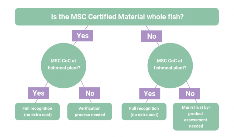 MarinTrust flowchart