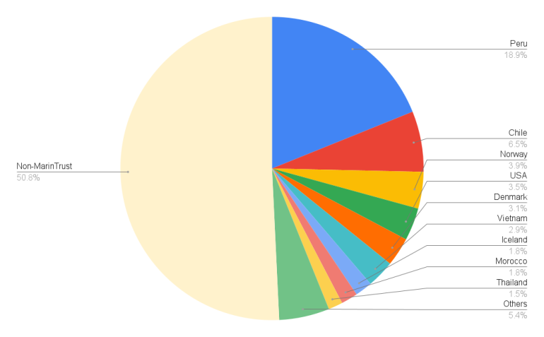 2017-21 MarinTrust certified production by country