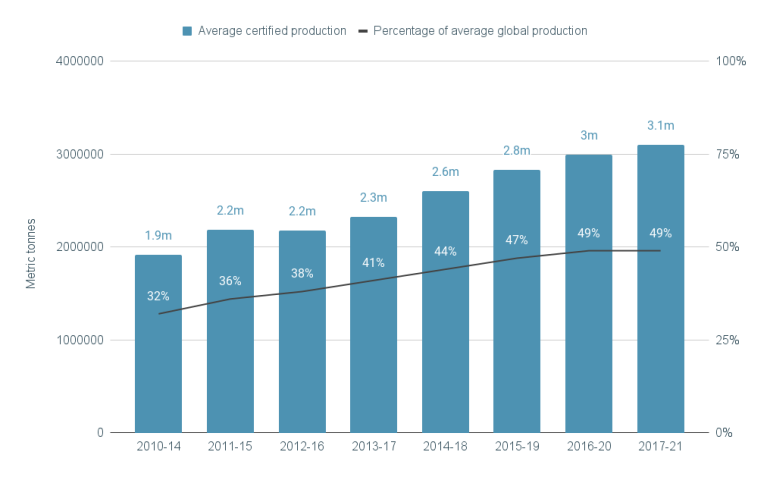 Five-year average MarinTrust production bar chart