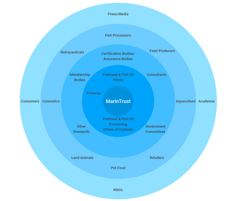 Stakeholders Map