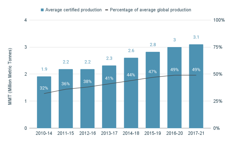 Global vs Certified Production
