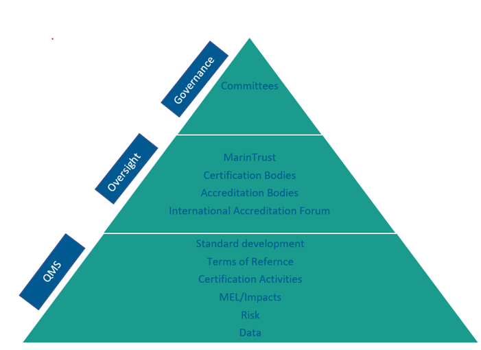 Assurance System