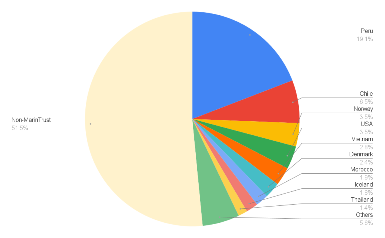 2018-2022 average production volumes