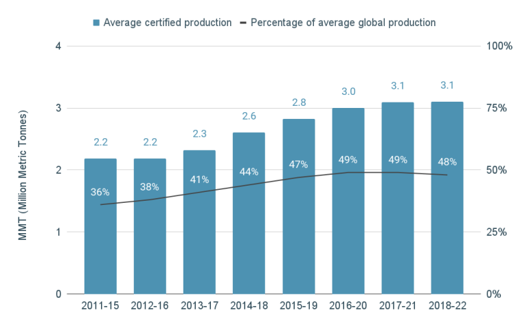2018-2022 average production volumes